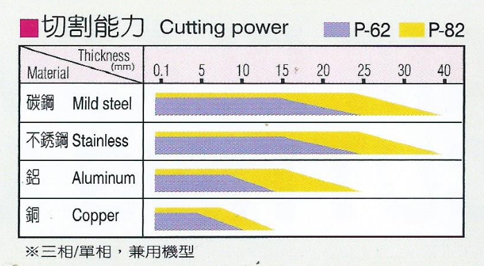 Air Plasma Cutting Machine Master P-62 | NACO-TEC 2
